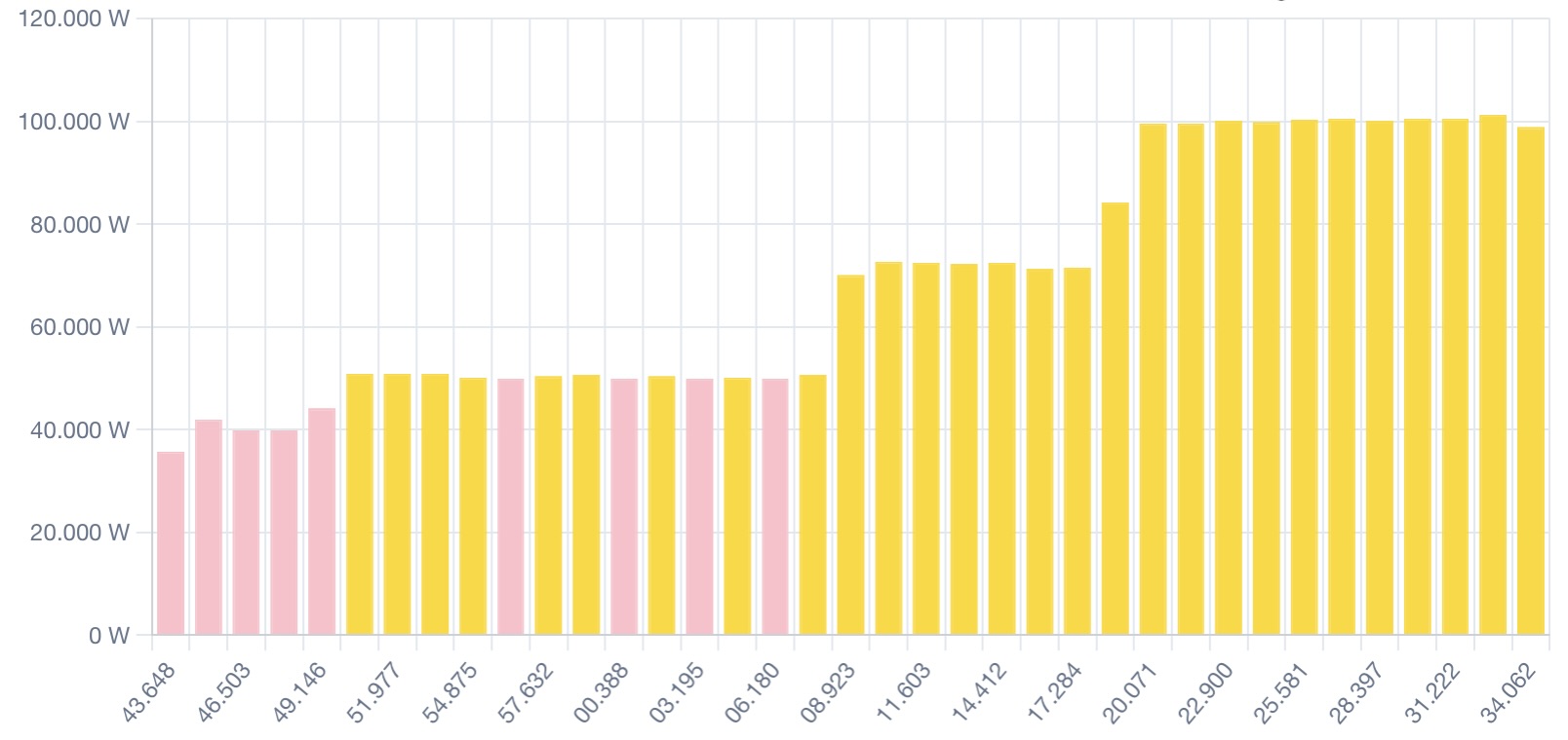 A 60-seconds window showing the power meter of a factory. The labels are seconds.milliseconds. The bars show the power in kW and demonstrate the development of a slow peak from about 40 kW to about 100 kW over the period of about 30 seconds.